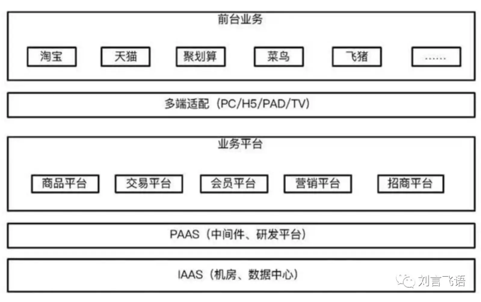 互联网公司的中台到底是什么，有哪些种类、困境？