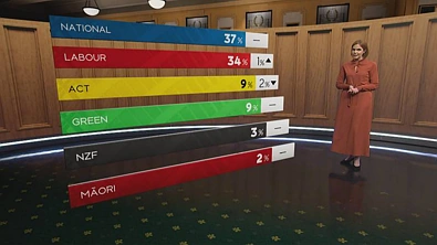 再一次！民调倒向国家党，明年或出现政党更迭！工党处境危险了……