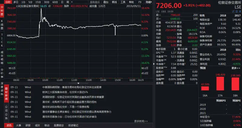 获港交所溢价超20%收购要约，超200年的伦交所魅力何在？