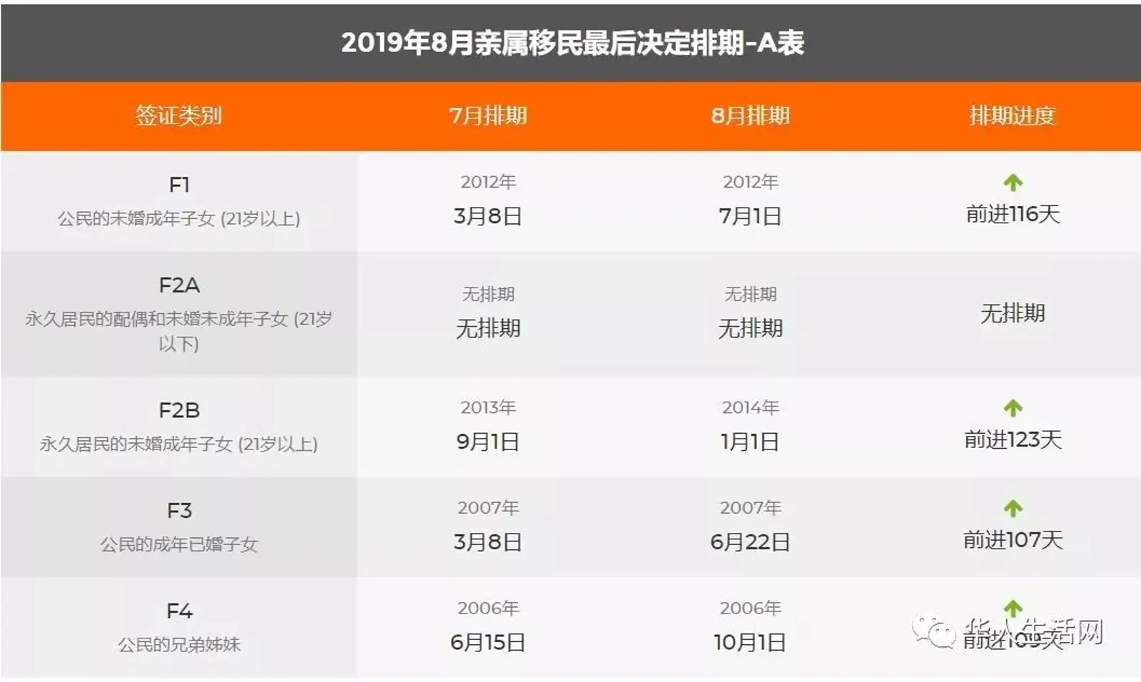 最新！8月份移民排期出来了，职业移民第三优先推进最快