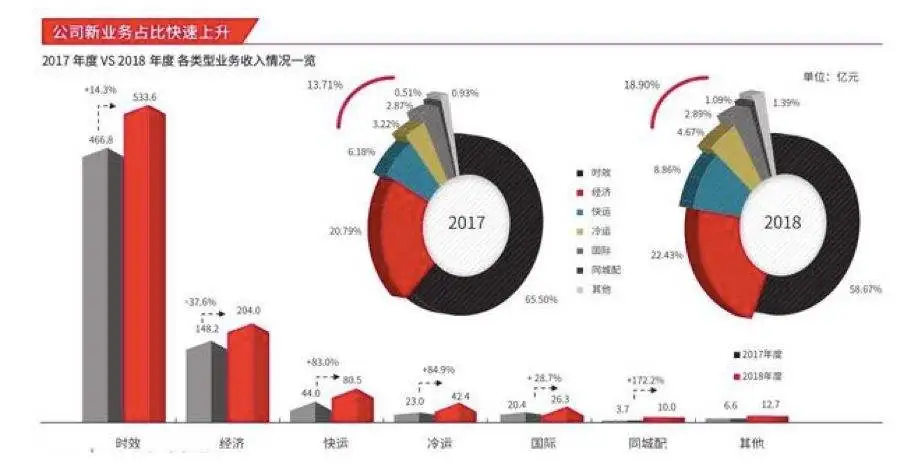 2019，顺丰渡劫