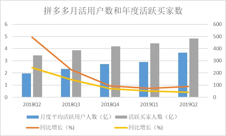 拼多多还在上半场