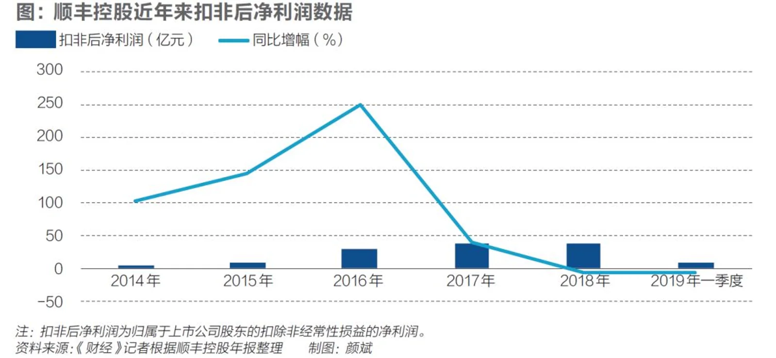 “中年”顺丰如何再次腾飞？