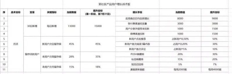 打造用户增长的战术板