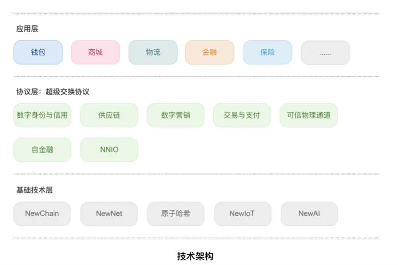 链商时代，「Newton」要做区块链时代的阿里云