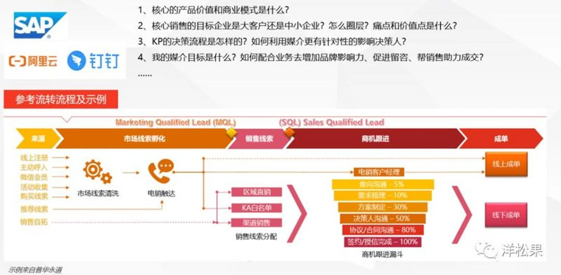 ToB营销难,数字营销该何去何从?