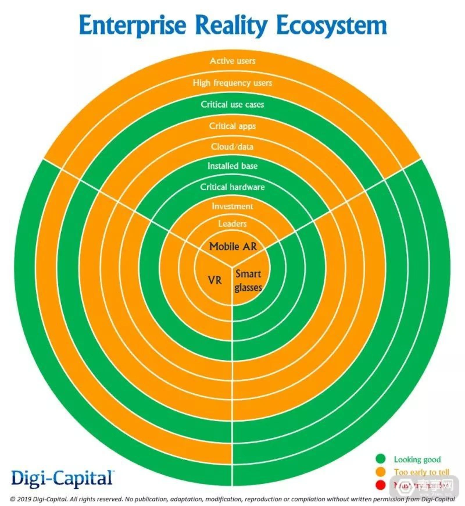 Digi-Capital报告：论B端AR/VR市场投资回报率与未来