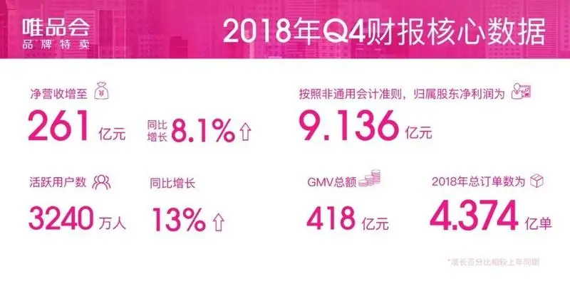 唯品会回归“特卖”效应：Q4活跃用户逆势增长13%