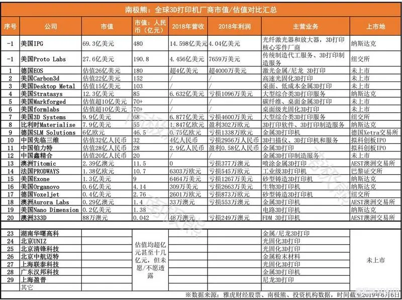 70%亏损，全球20家3D打印机厂商市值/估值对比，有泡沫吗？