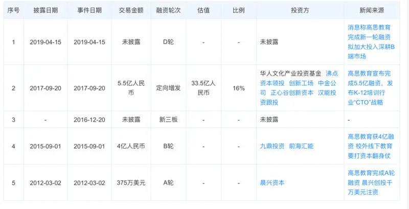 高思教育完成1.4亿美元D轮融资，为K12 To B教育领域最大金额