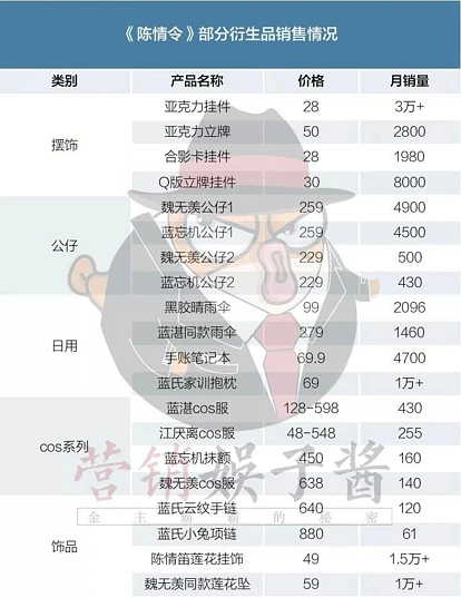 《陈情令》衍生品月销量10万，剧集衍生品只能靠追星女孩吗？