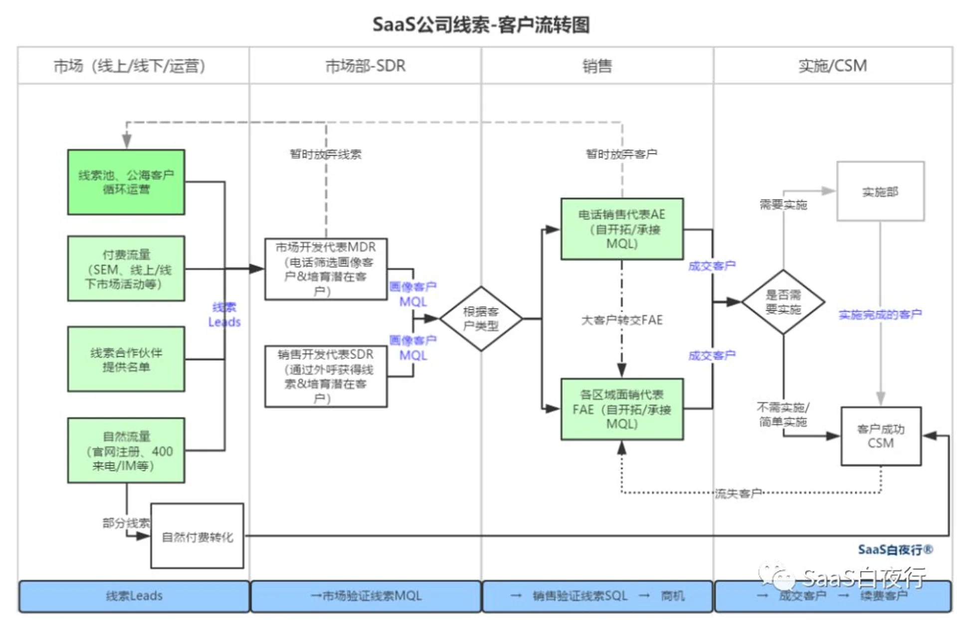 SaaS创业路线图(62)