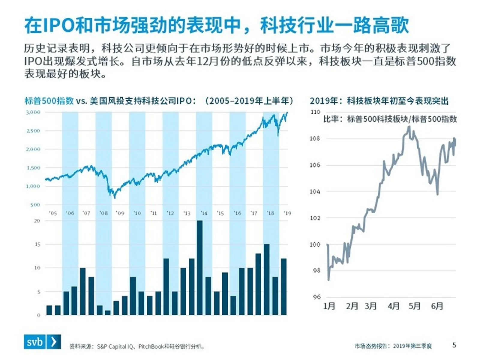 硅谷银行发布《2019年第三季度市场态势报告》