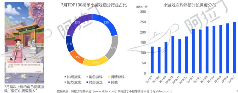 阿拉丁小程序7月榜单：浮窗成微信小程序重要入口，头条小程序突出小游戏和信息流