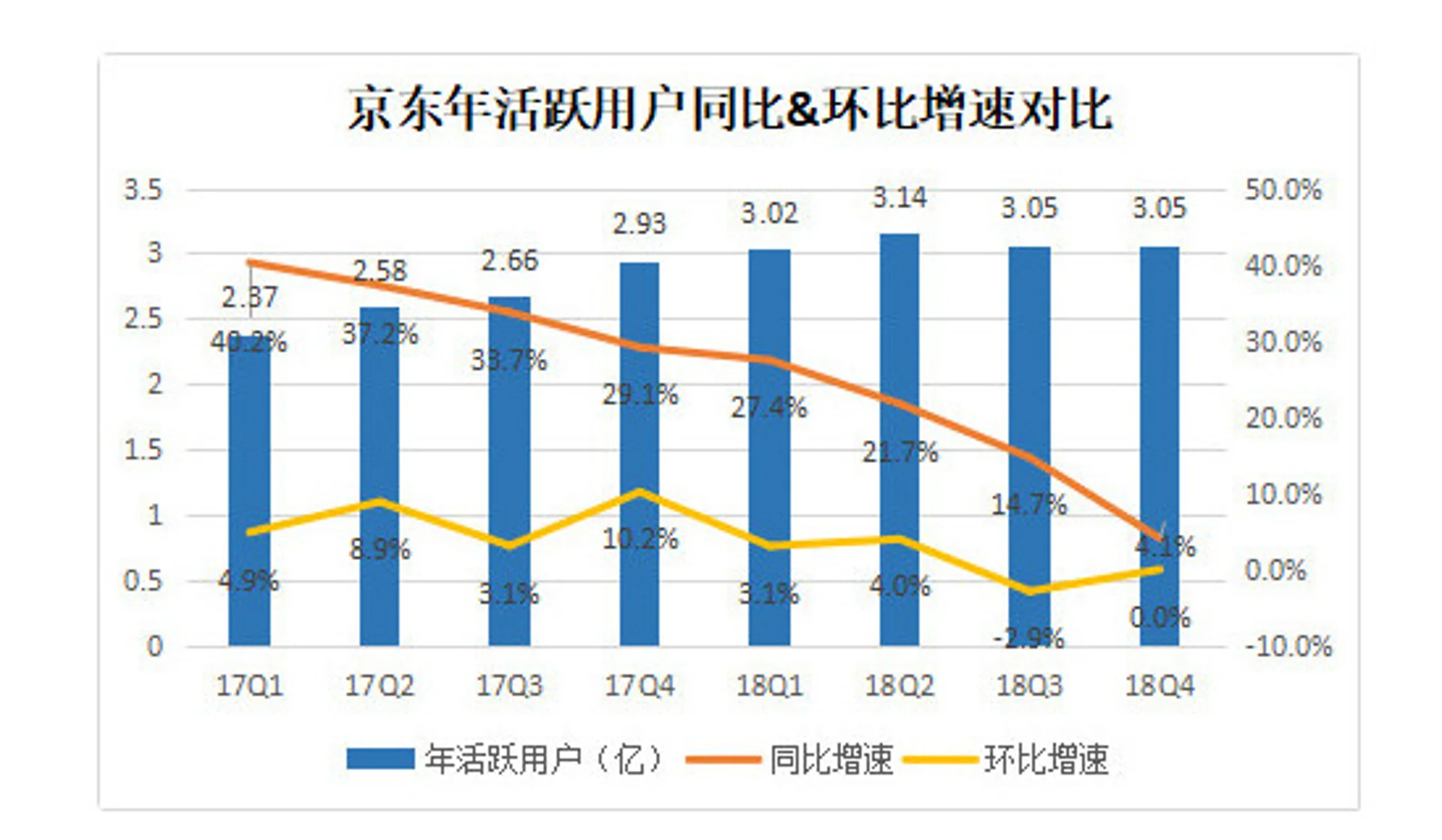 业绩快报丨京东Q3用户、营收重回增长轨道,京东健康估值70亿美金