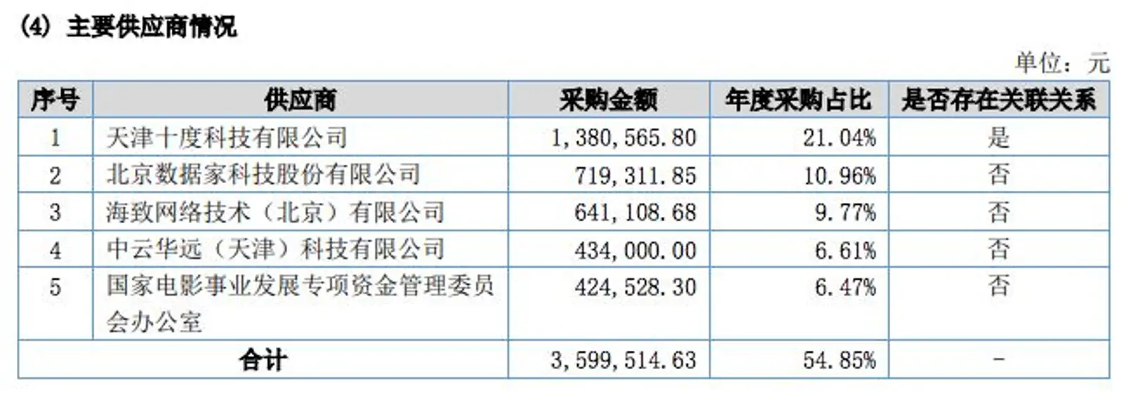 42万授权费近乎白菜价，专资办暂停票房数据授权推自家APP？