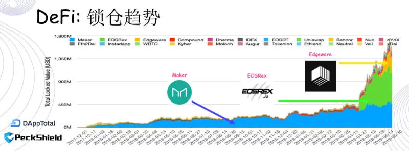 DeFi概念火爆，但市场表现究竟如何？