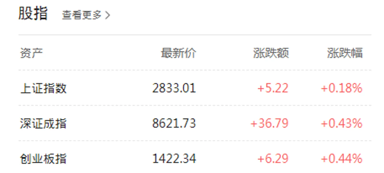 A股三大指数集体高开 人造肉及稀土板块再度爆发