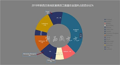 用数据带你分析新西兰行业现状！内附详细数据！