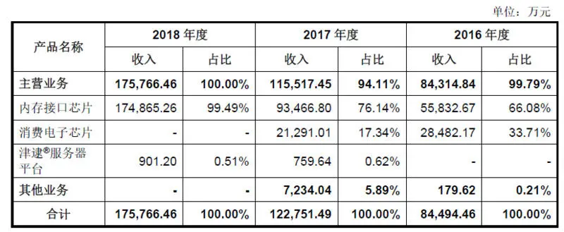 起底「澜起科技」：从内存接口芯片起家，年营收超17亿元