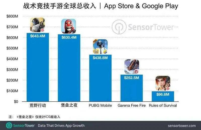 一加刘作虎：印度是“粮仓”，已占36%的高端市场份额；五大“战术竞技”手游全球累计吸金20亿美元