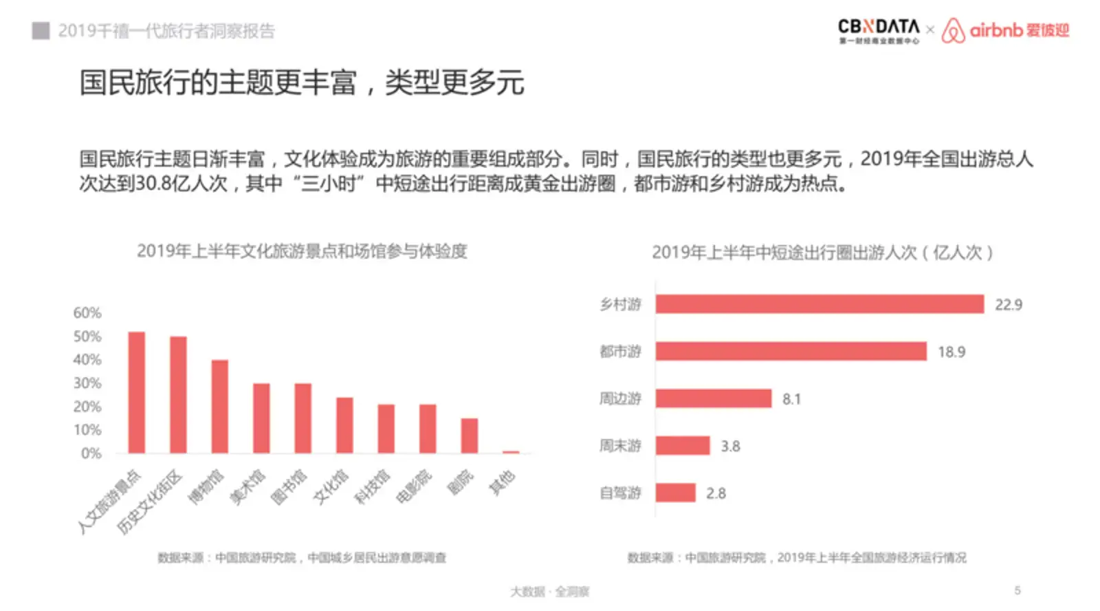 Airbnb发布旅行报告：90后热衷网红景点、80后爱带娃出游