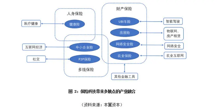 全球保险科技趋势研究：上半场互联网化，下半场智能化