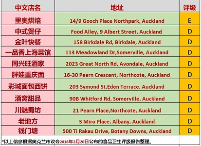 奥克兰最脏中餐馆追踪：又有7家新上榜，著名早茶也沦陷了…