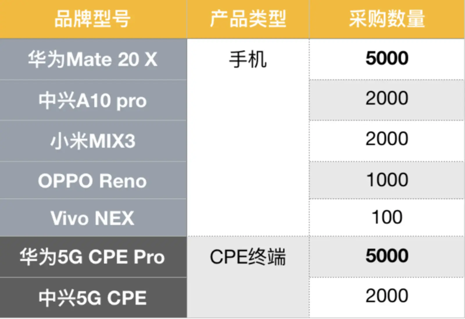 华为5G手机落地加速，Mate 20 X 5G版有望成为首款中国上市5G手机