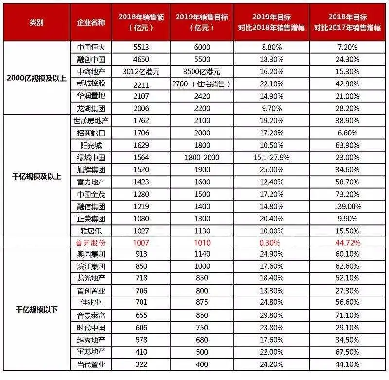 2019销售目标仅涨0.3% 规模仍是首开股份的难解命题