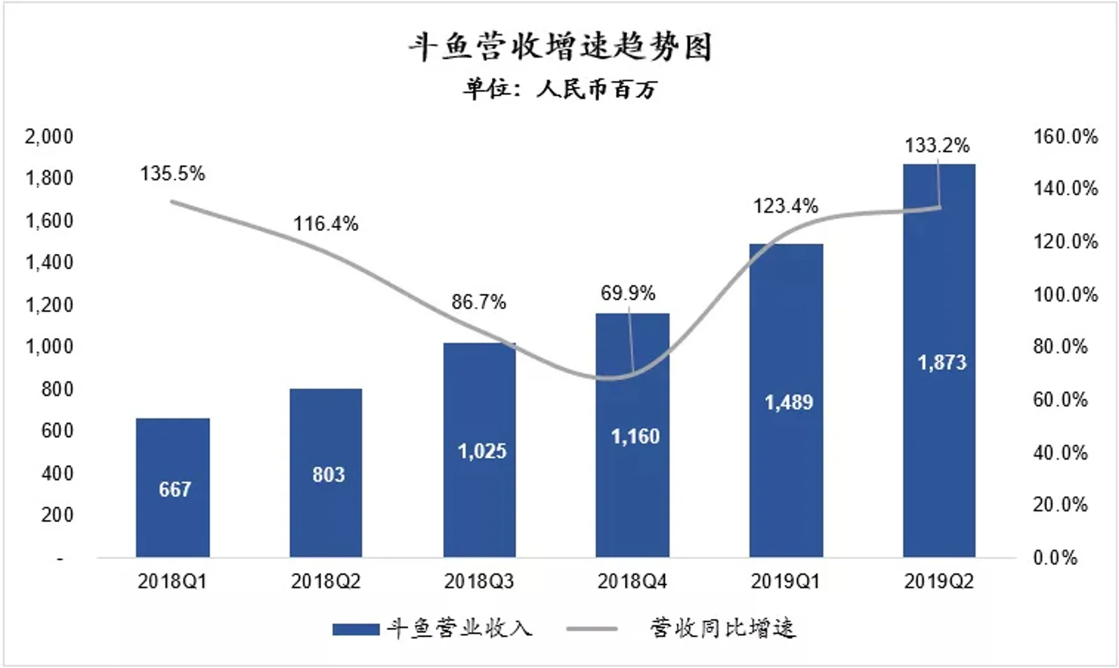 斗鱼的盈利关键词：开源、节流