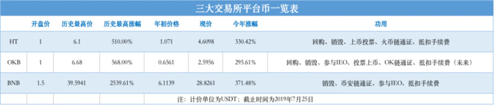收益跑赢比特币,平台币的夏天即将来临?