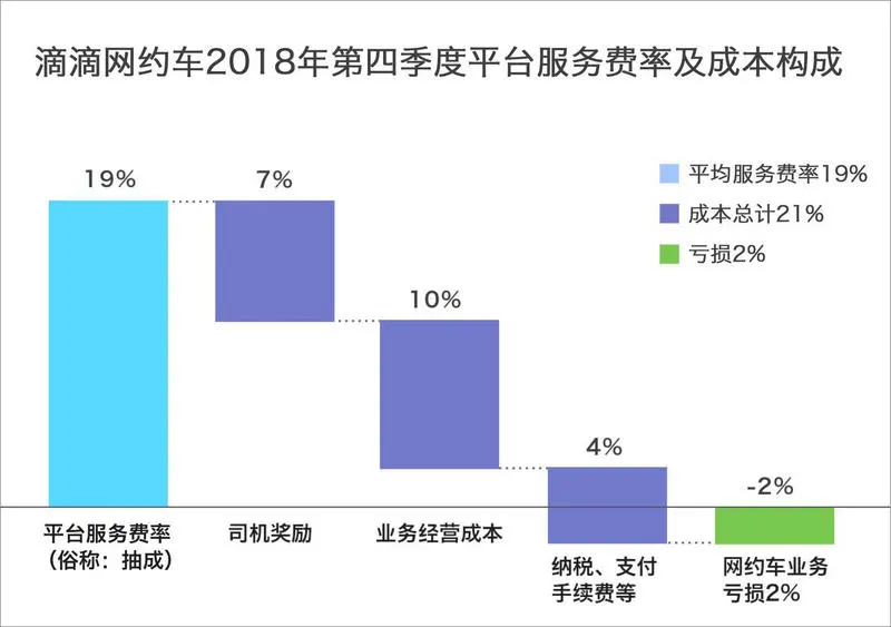 最前线丨滴滴首次对外公布网约车平均抽成19%，新业务导致亏损压力变大