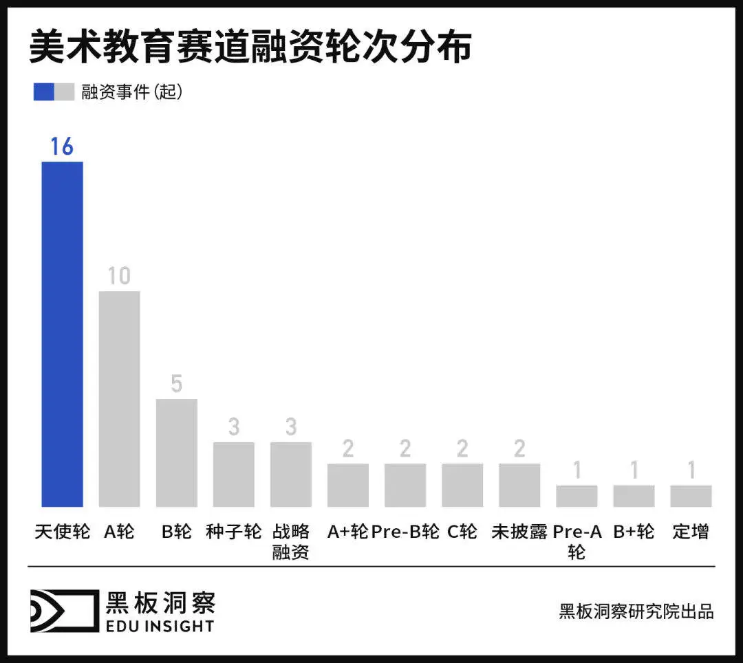 素质教育激战，美术培训赛道的突围方法论