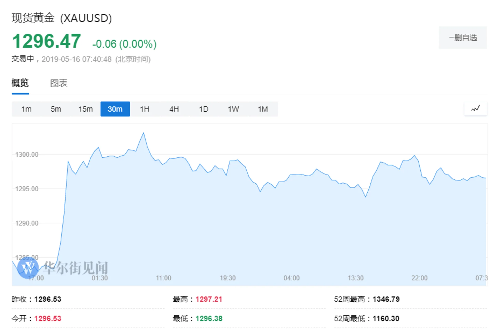 【黄金晨报】黄金冲高回落 多空争夺1300关口