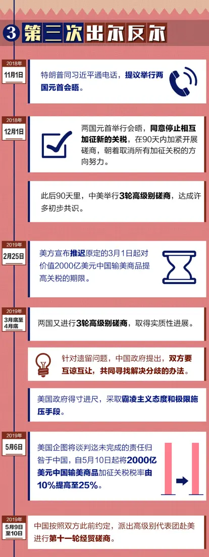 揭穿！美国在中美经贸磋商中的3次出尔反尔