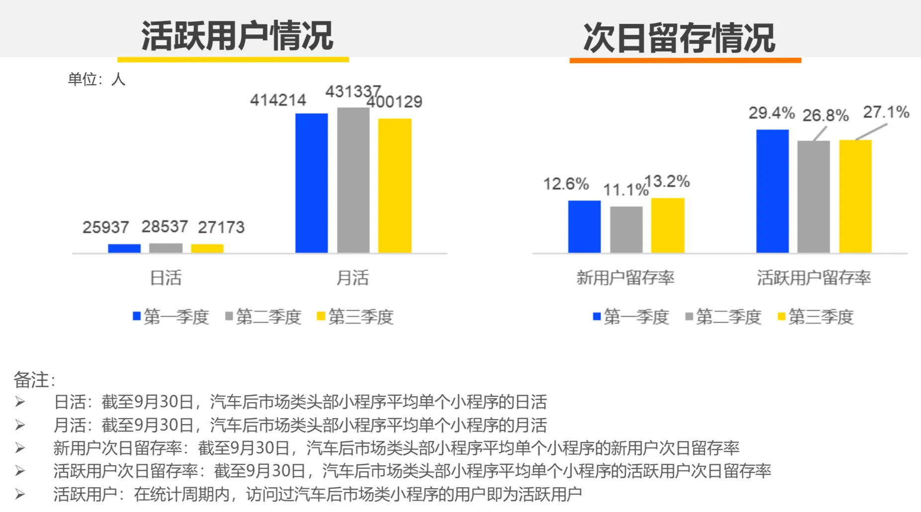 Q3泛汽车小程序用户规模达2.83亿，呈高度区域化特征