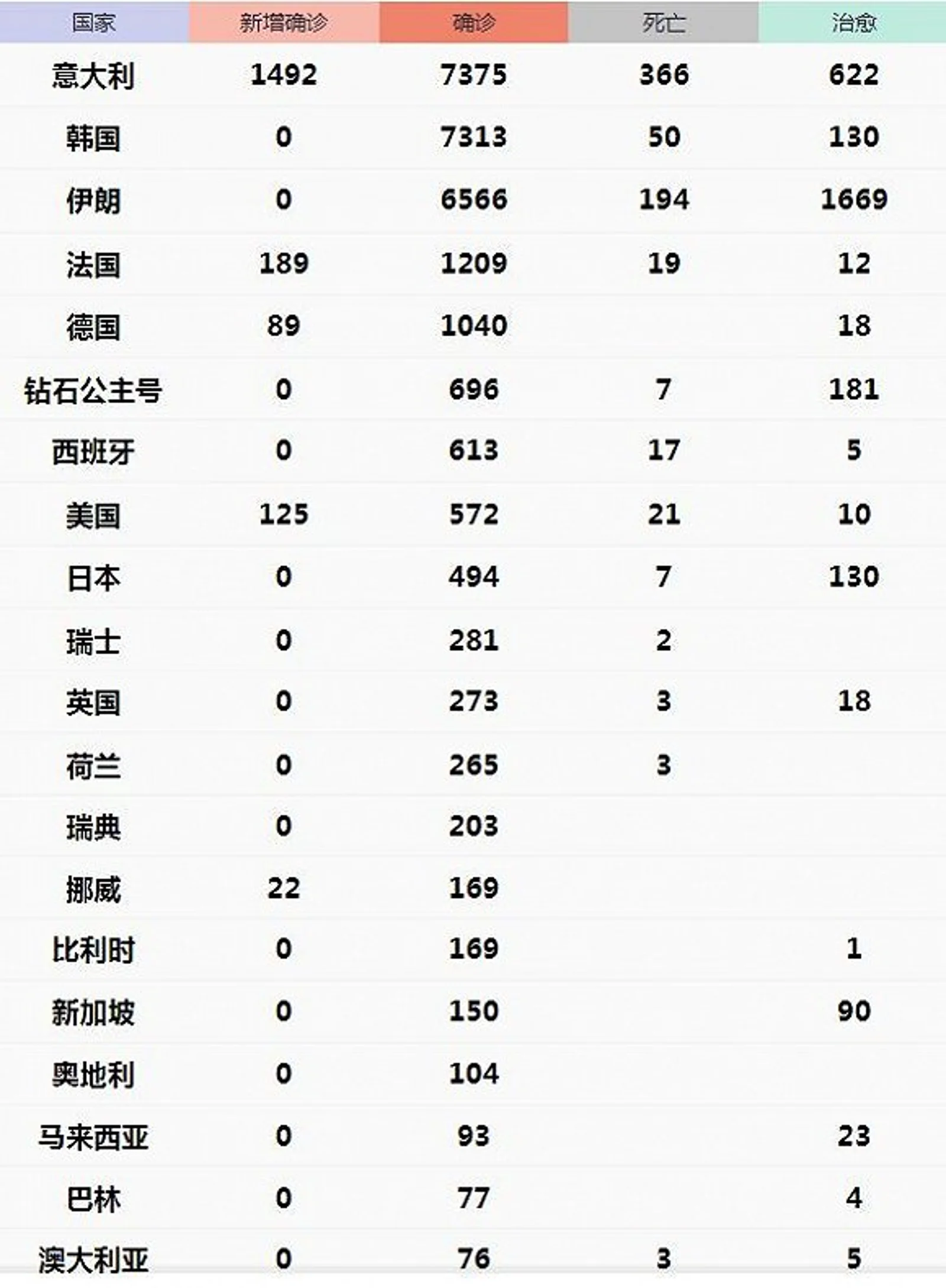 伊朗新增595例确诊累计破七千,钟南山称全球疫情至少延续到6月