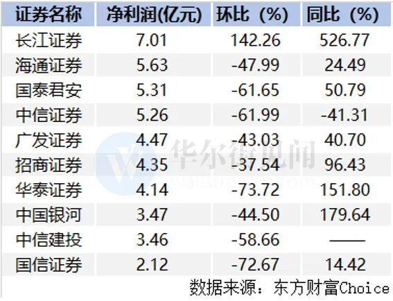 上市券商4月业绩悉数出炉！整体降温，传统三甲被颠覆，长江证券问鼎净利冠军