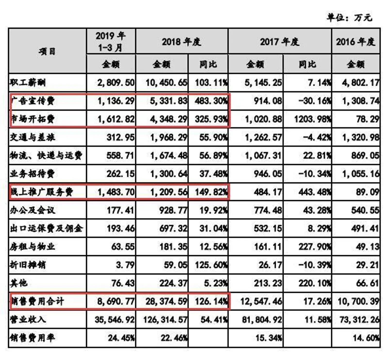 玻尿酸龙头华熙生物冲刺科创板：研发投入不足5%，核心技术系花45万收购