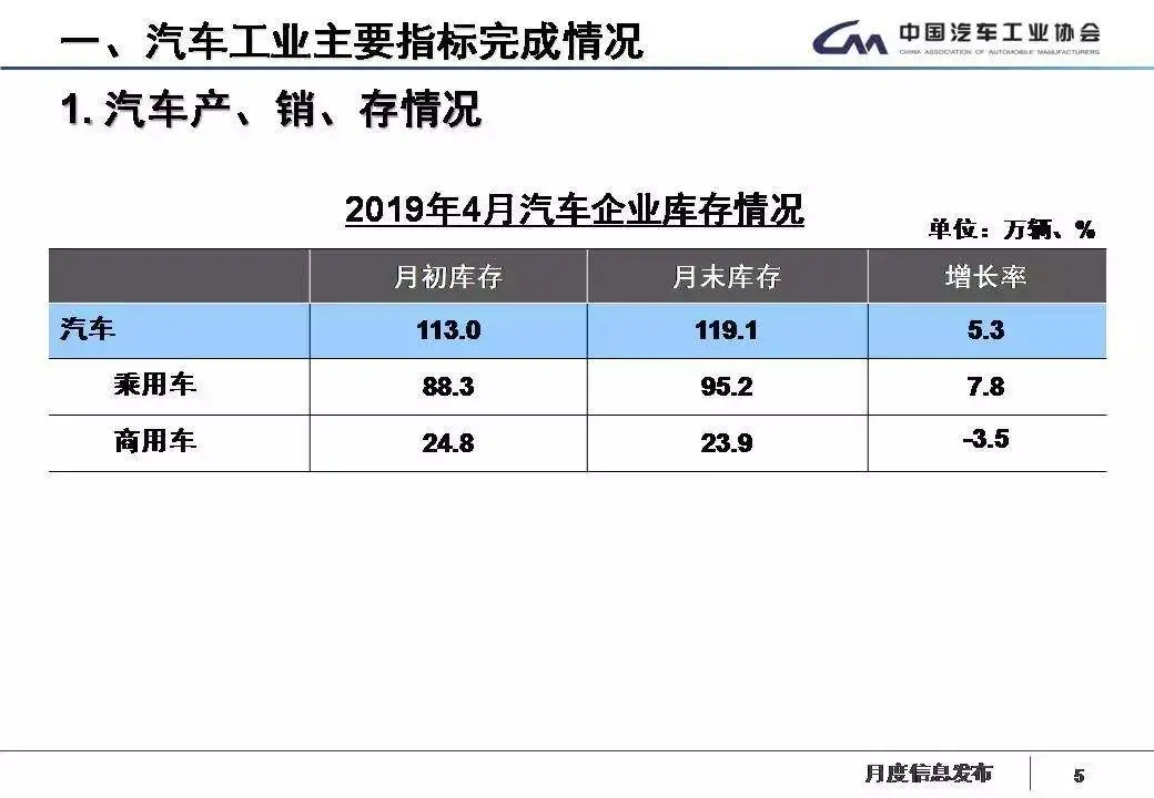 中国车市倒春寒：29年来最惨的一个月，国产品牌跌逾22%