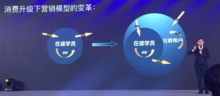 黄金赛道依旧、新营销模型、续费指标失效？这是新东方小狼看教培行业的新机遇