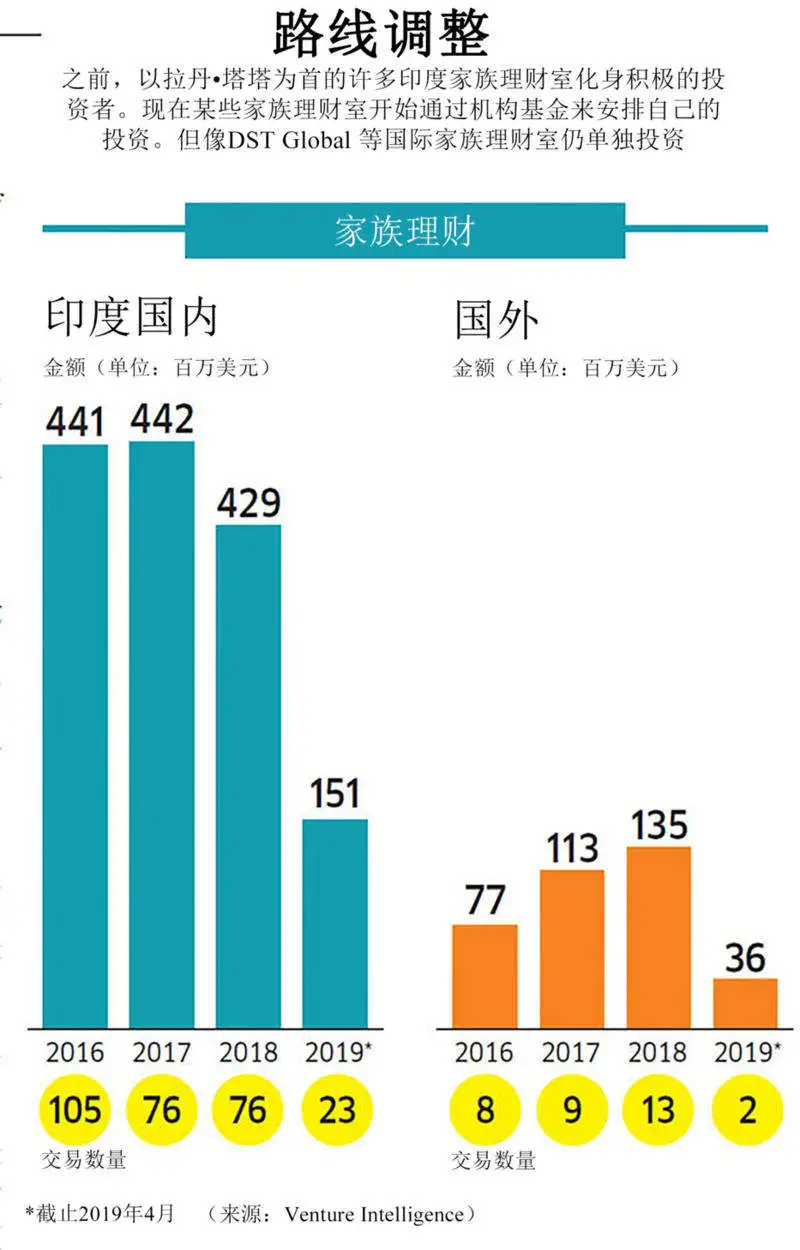 印度如何走出资本寒冬（下）：热钱再次涌入，是产业进化还是下一个泡沫？