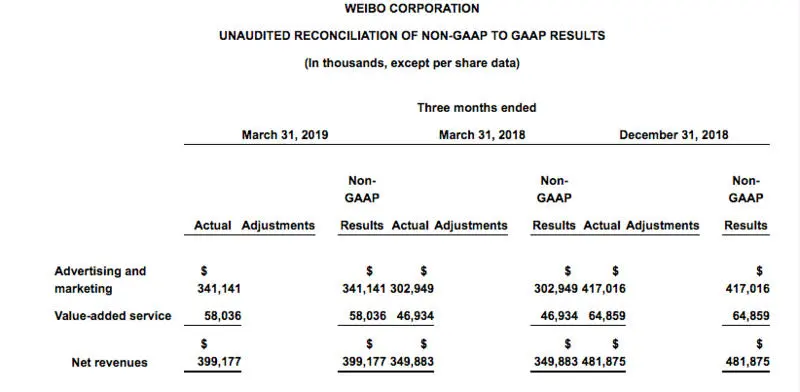 微博Q1营收3.99亿，靠广告增速提振股价的好日子不再有