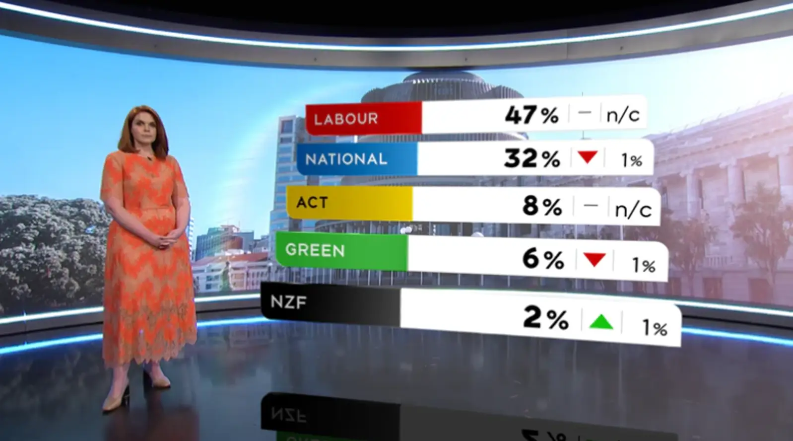 最新民调结果出炉!工党继续领跑,国家党又跌了