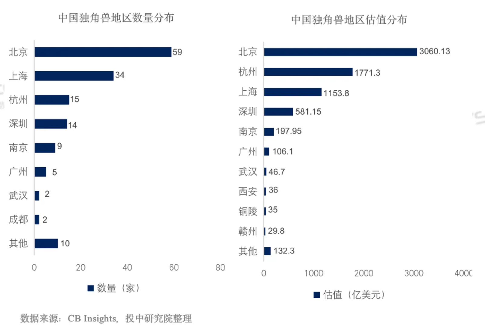 中美独角兽观察报告