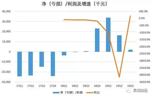 跟谁学三季度营收同比增收超4倍，销售费用增超9倍