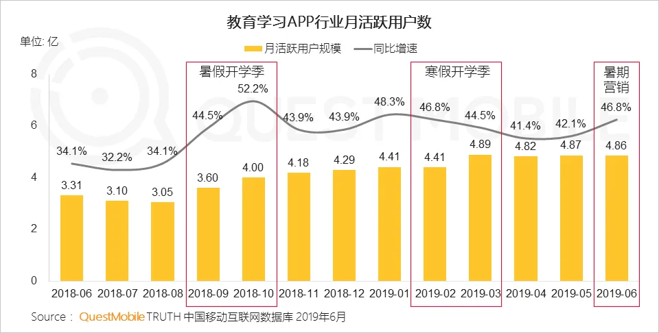 2019在线教育半年报告：线上获客成本高企，直播+录播能否实现盈利突围？