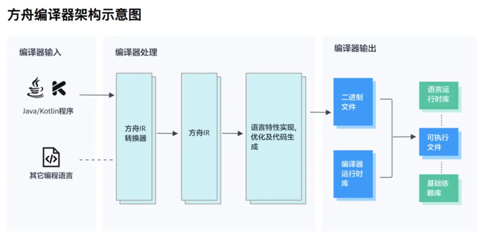 华为方舟编译器正式开源，BAT三家应用均有合作