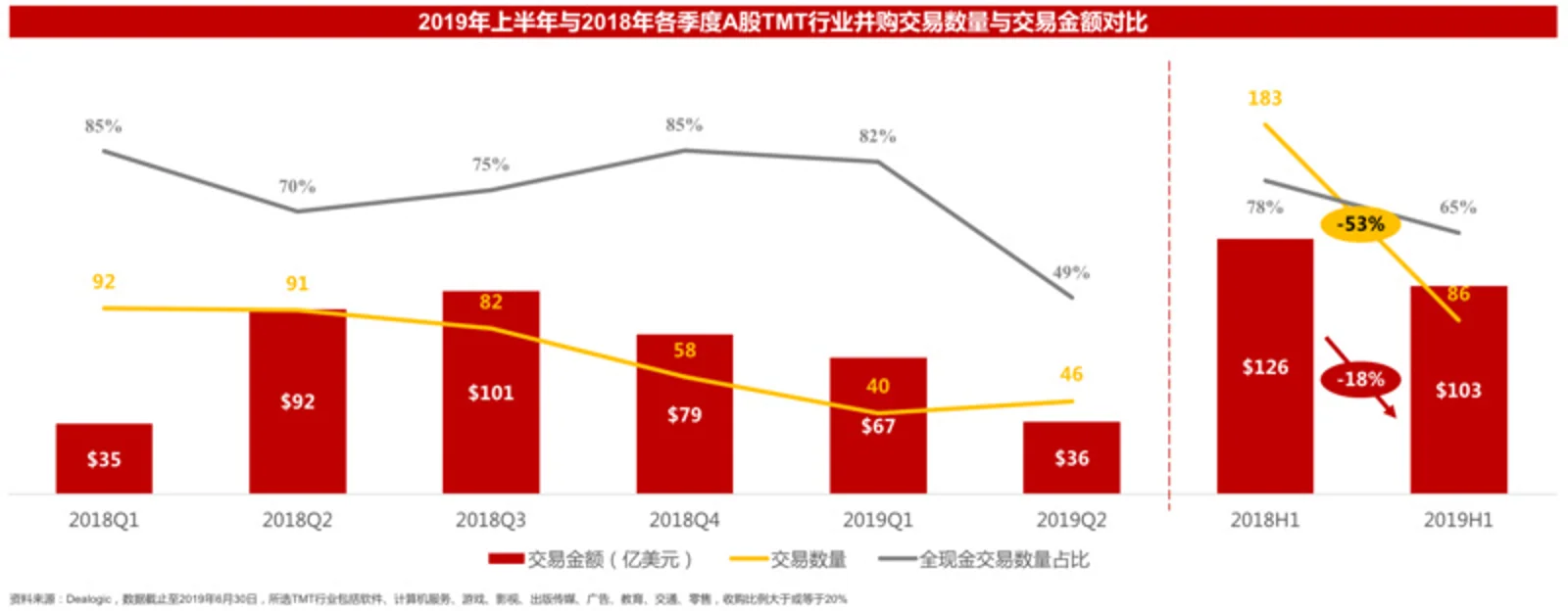 2019并购半年报:资本谨慎,下沉整合,产业布局热度依旧